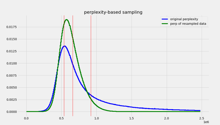 Expected perplexity distributions of the sample mC4-es after applying Gaussian function